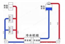 中央空調(diào)冷凍水、冷卻水、冷凝水有什么區(qū)別