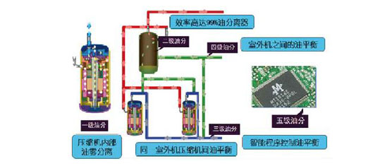 五級(jí)油控技術(shù) 五級(jí)油控制技術(shù)
