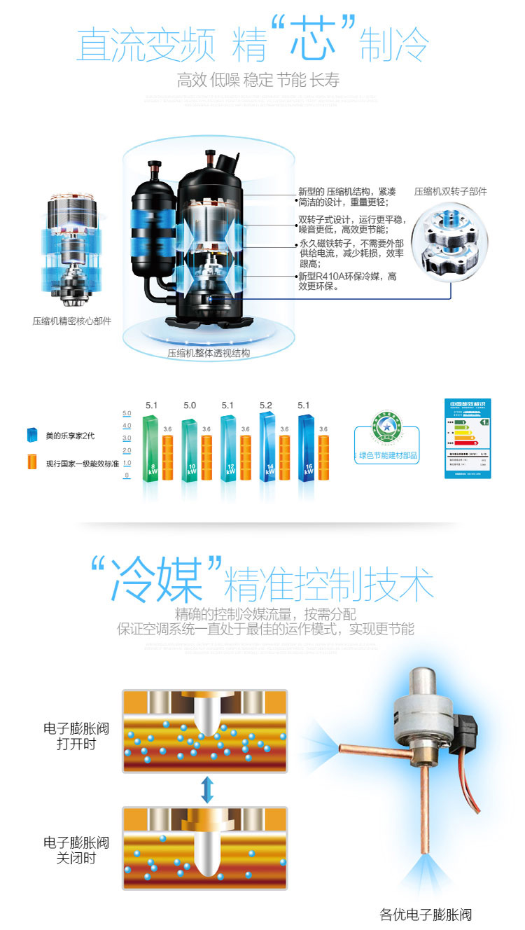 直流變頻高效壓縮機，遠超國家一級能效，精準(zhǔn)冷媒控制
