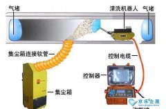 中央空調(diào)清洗專(zhuān)用工具一整套